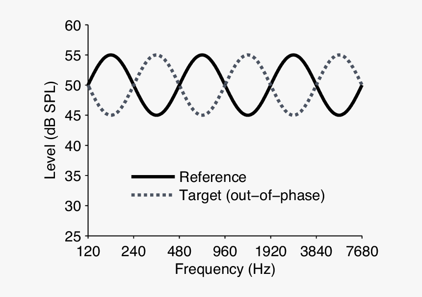 Example Spectral Ripple Stimuli With A Ripple Density - Plot, HD Png Download, Free Download