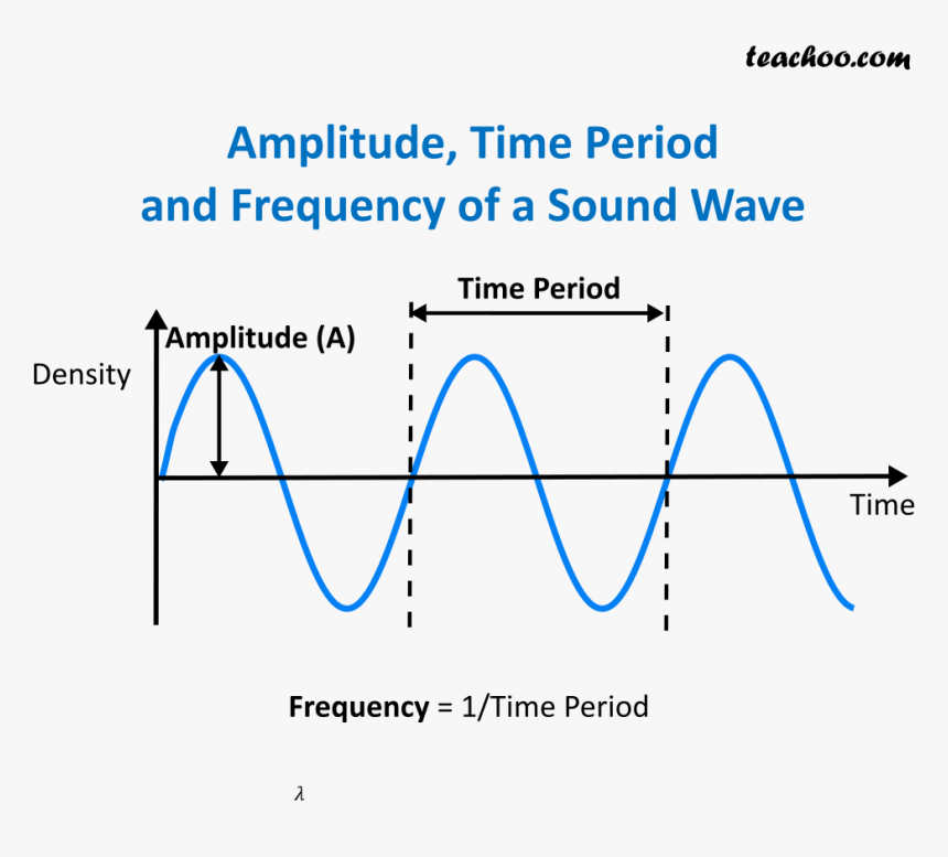 Time Period, Amplitude And Frequency Of Wavelength - Characteristics Of Sound, HD Png Download, Free Download