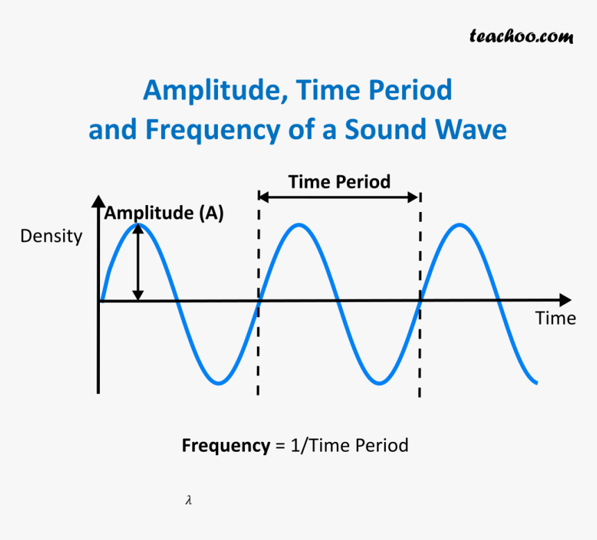 Time Period, Amplitude And Frequency Of Wavelength ...