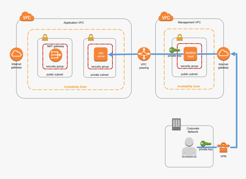 Aws Jump Server, HD Png Download, Free Download