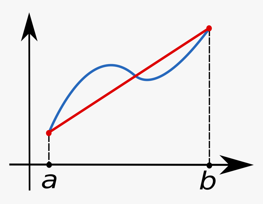 Trapezoidal Rule, HD Png Download, Free Download