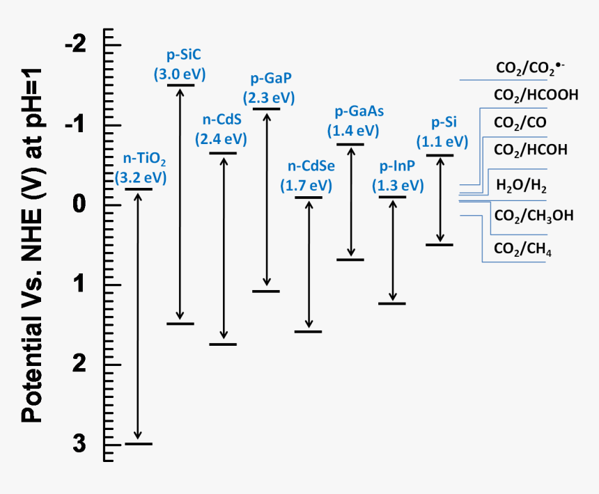 Semiconductor Band Edge Positions - Formic Acid Redox Potential, HD Png Download, Free Download