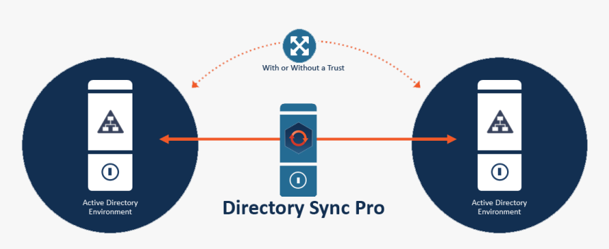 Directory Sync Pro - Circle, HD Png Download, Free Download