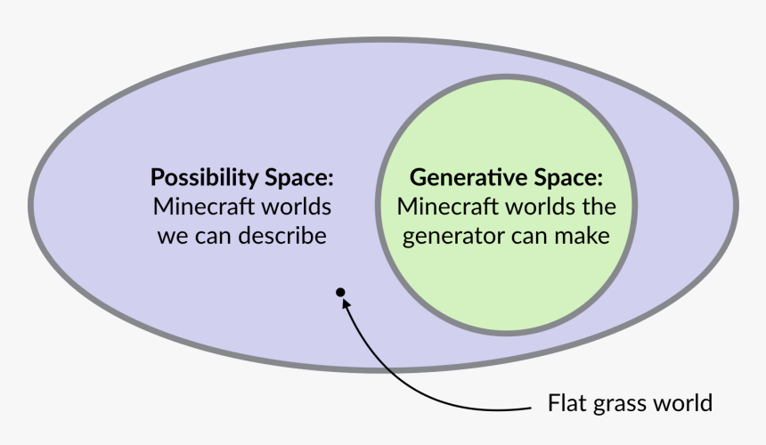 Everything In Minecraft"s Generative Space Must Also - Soda Stereo, HD Png Download, Free Download