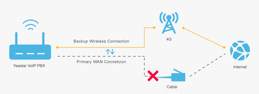 4g Lte Network Failover - 4g Lte Network, HD Png Download, Free Download