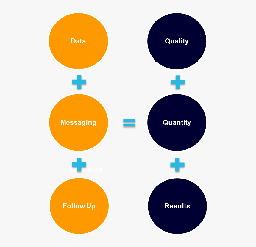 B2b Lead Generation Quantity Vs Quality, HD Png Download, Free Download