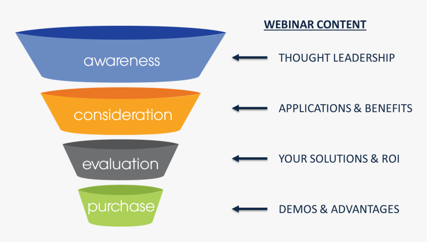 2 - Buyer Cycle Stages, HD Png Download, Free Download