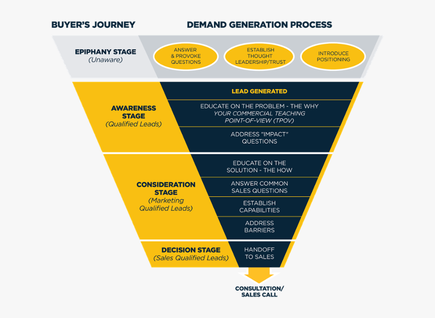 Transparent Lead Generation Png - Demand Generation Funnel Metrics, Png Download, Free Download