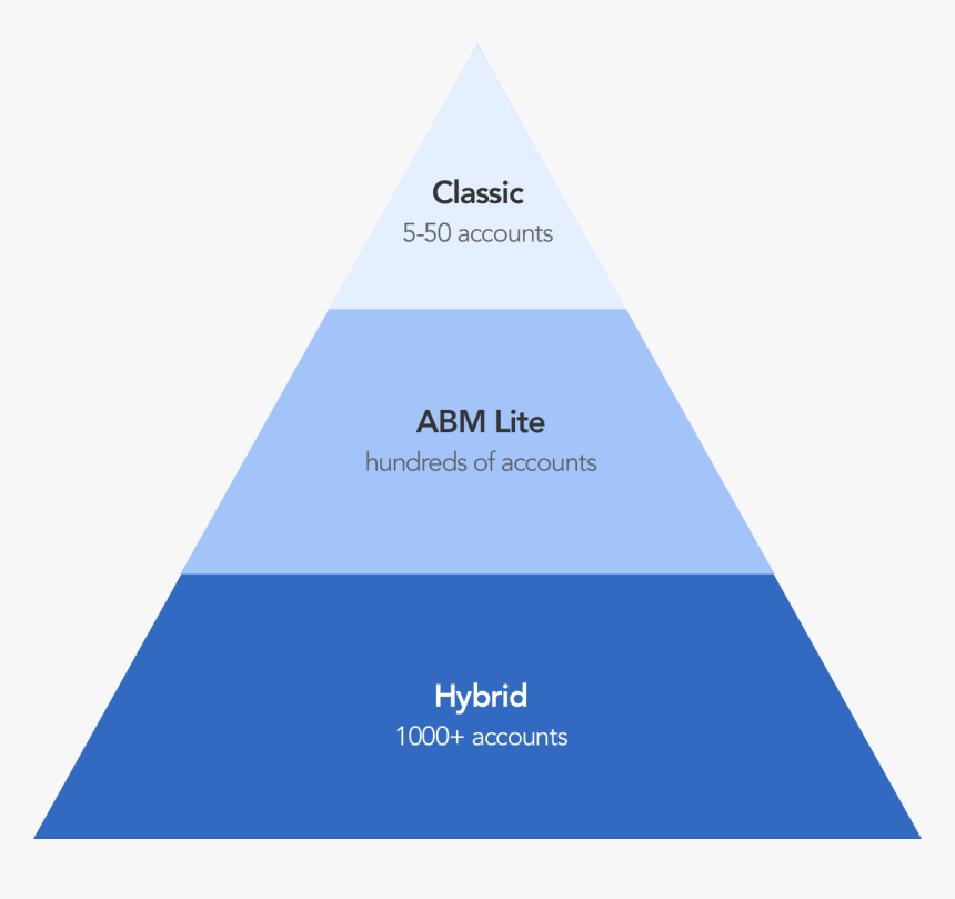 Tiered Abm Approach - User Experience Components, HD Png Download, Free Download