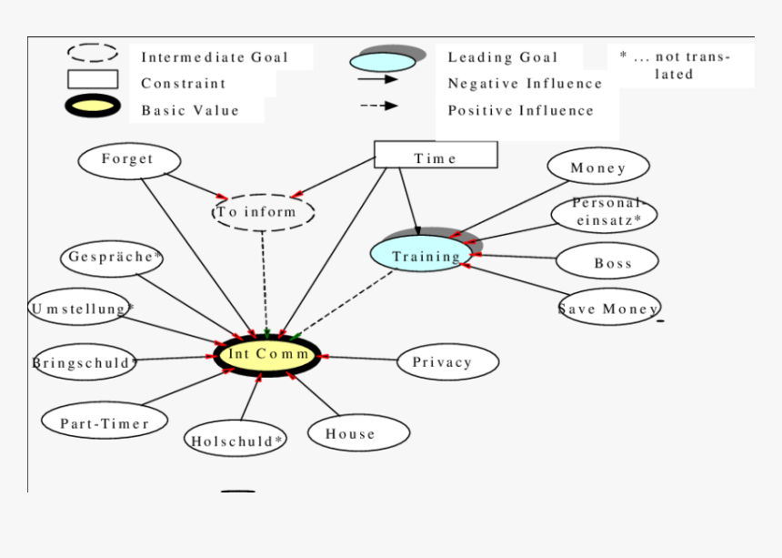 Communication Transparent Internal - Internal Communication Diagram, HD Png Download, Free Download