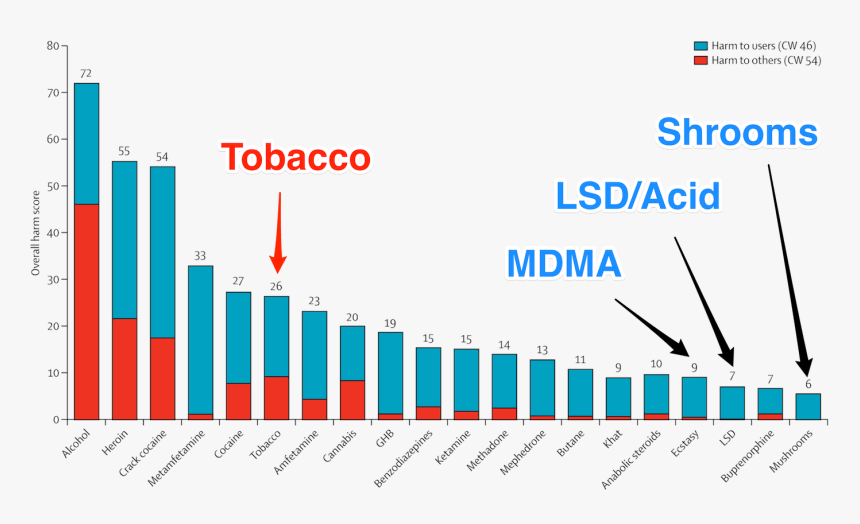 Relative Side Effects Of Lsd And Shrooms - Most Harmful Drug, HD Png Download, Free Download