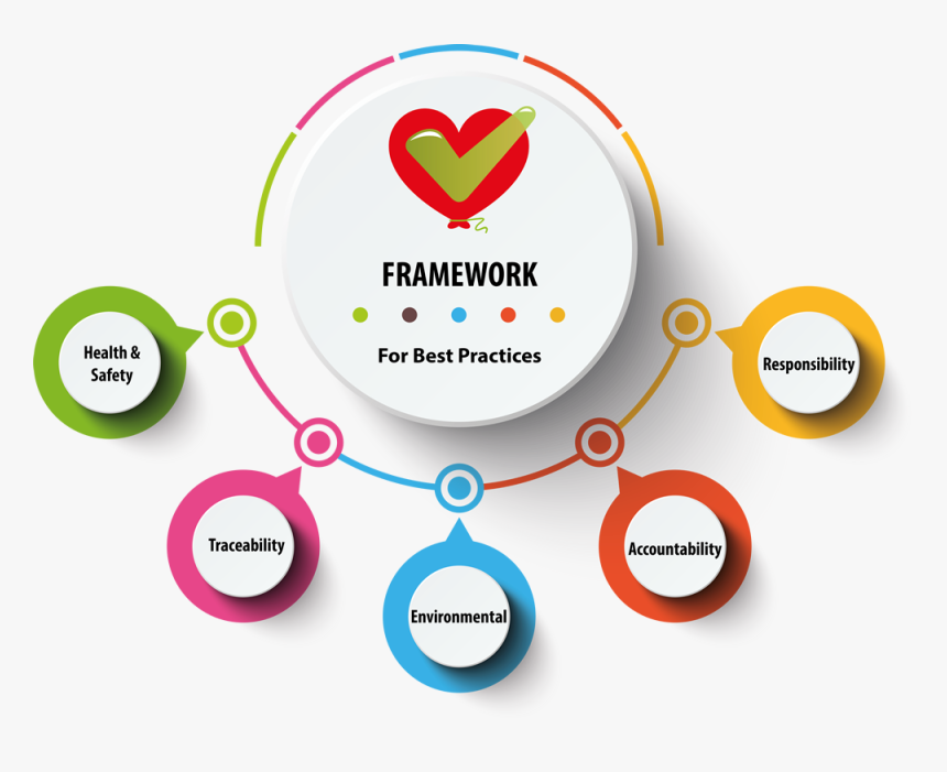 Best Practices Framework - Tech Mahindra Data Privacy Principles, HD Png Download, Free Download