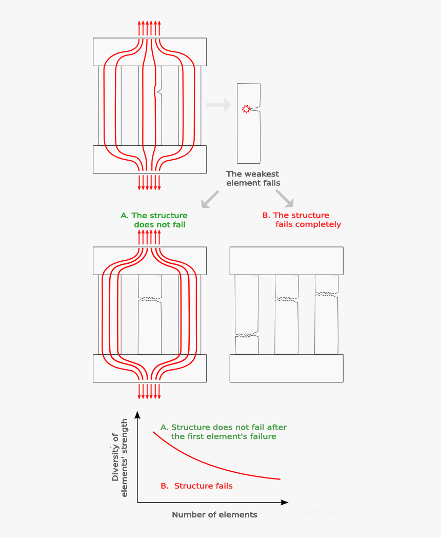 File - - Structure Under Design Failure, HD Png Download, Free Download