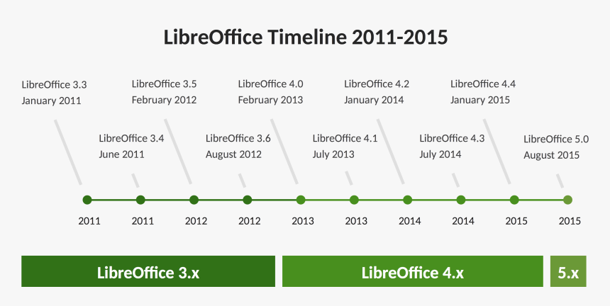 0 Is Expected Soon In Opensuse Tumbleweed - Make A Timeline In Libreoffice, HD Png Download, Free Download