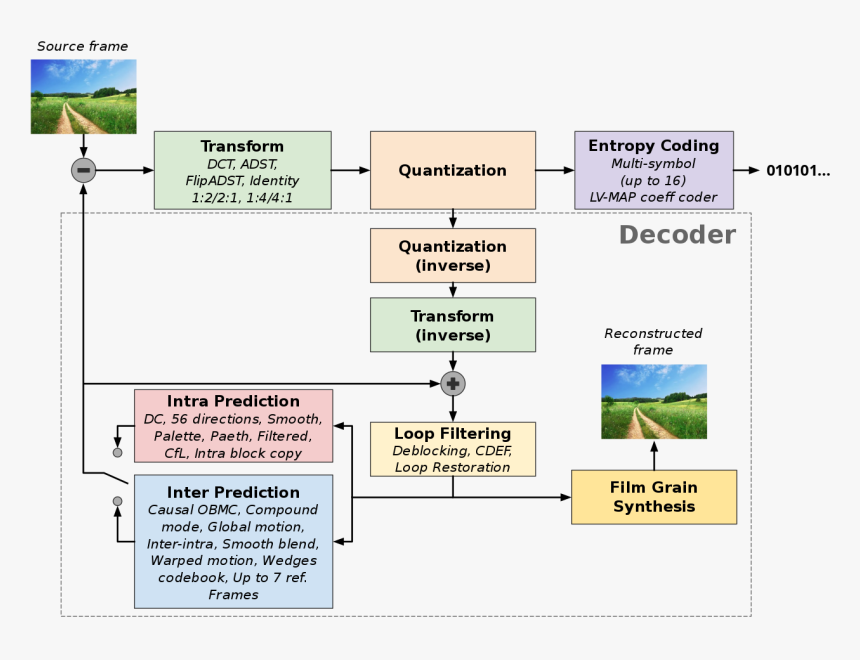 Av1 Decoder Block Diagram, HD Png Download, Free Download