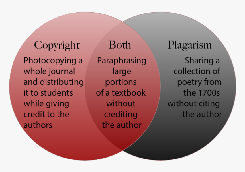 A Venn Diagram Illustrating How Copyright And Plagiarism - Venn Diagram Of Plagiarism And Copyright, HD Png Download, Free Download