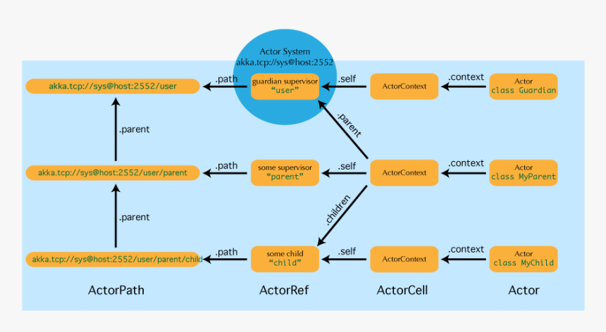 Actorpath - Scala Akka Architecture, HD Png Download, Free Download