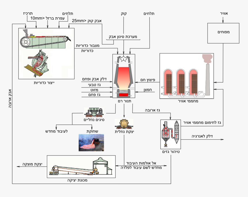 Flow Chart Of Blast-furnace Production He - Blast Furnace Process Flow Chart, HD Png Download, Free Download