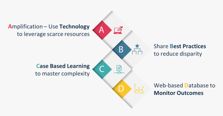 Four Principles Of The Echo Model - Echo Model, HD Png Download, Free Download