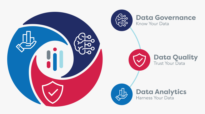 Data Governance And Quality, HD Png Download, Free Download