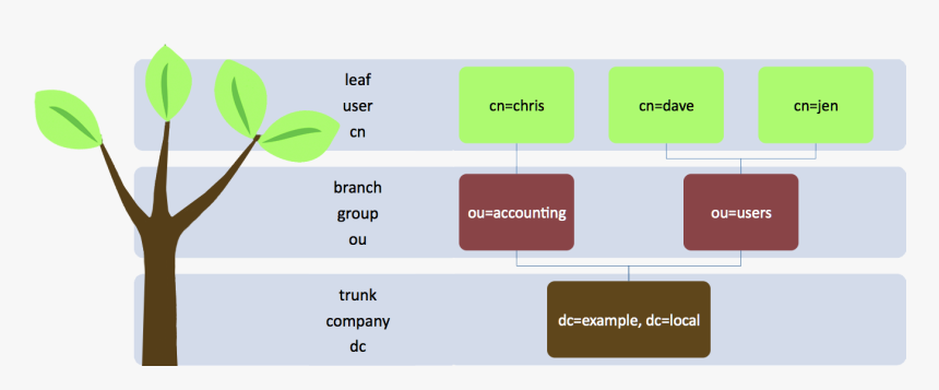 Ldap Tree, HD Png Download, Free Download