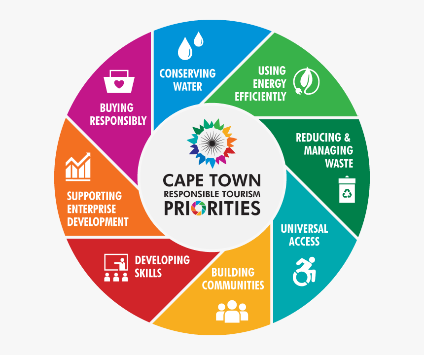 Cape Town Responsible Tourism Priorities - Cape Town Responsible Tourism, HD Png Download, Free Download