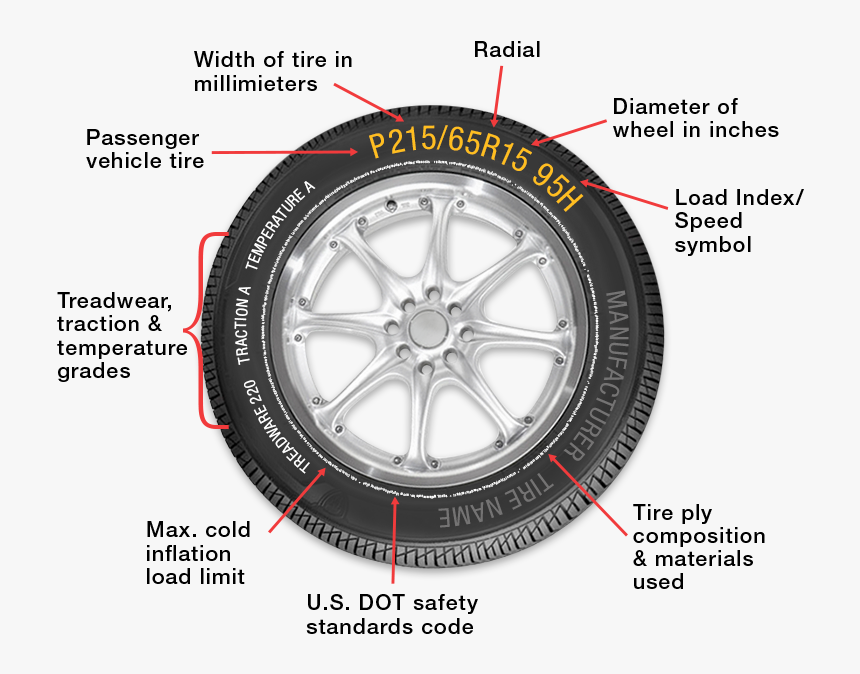 Do The Numbers On A Tire Mean, HD Png Download, Free Download