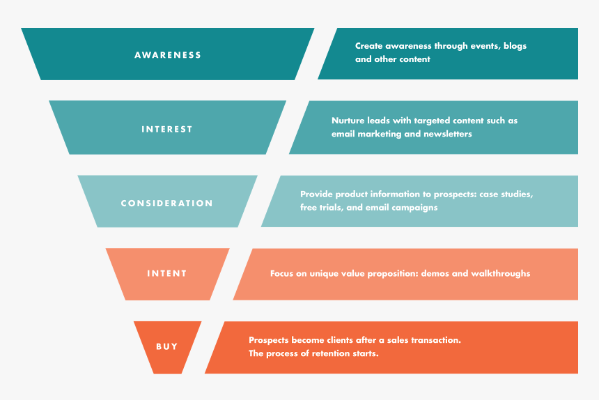 Sales Funnel Png - Conversion Funnel, Transparent Png, Free Download