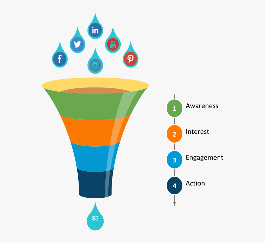 Marketing Funnel Art Clipart , Png Download - Social Media Funnel Png, Transparent Png, Free Download