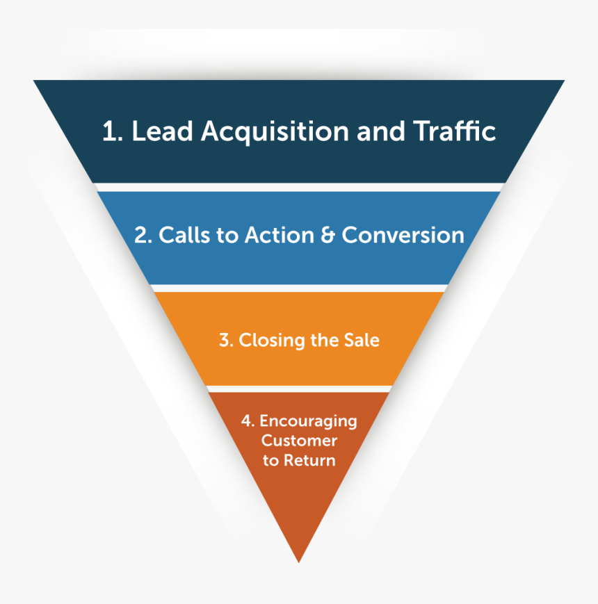 Sales-funnel - Marketing Funnel, HD Png Download, Free Download