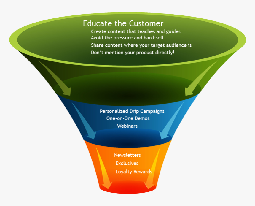 Lead Prospects Customers Funnel, HD Png Download, Free Download
