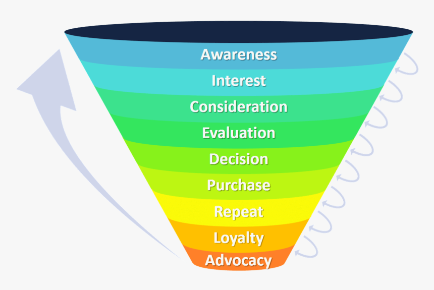 Marketing Funnel - Marketing Funnel No Background, HD Png Download, Free Download