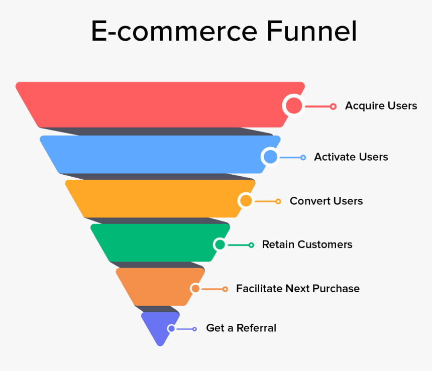 Funnel Steps, HD Png Download, Free Download