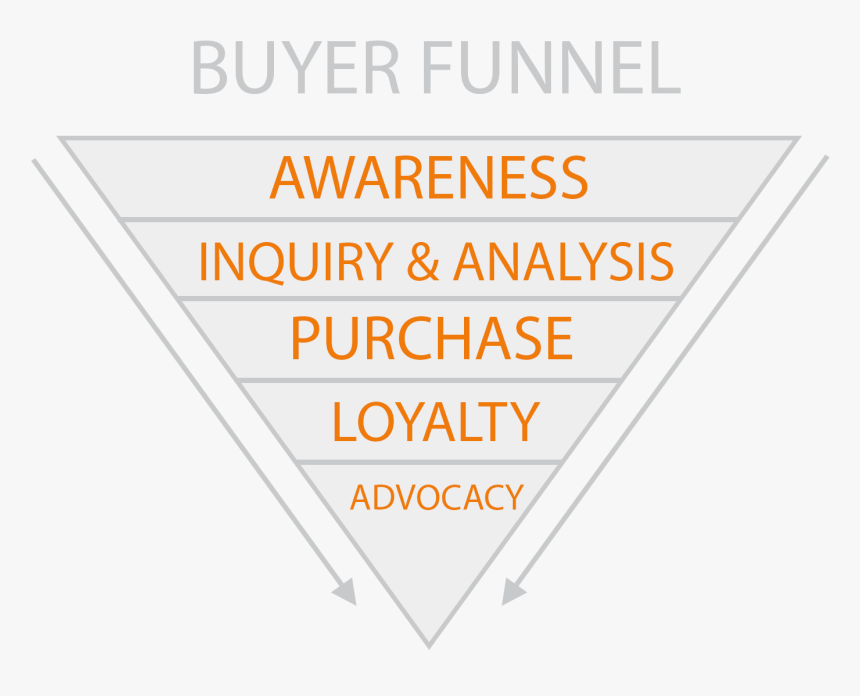 Buyer Funnel Size - Firelayers, HD Png Download, Free Download