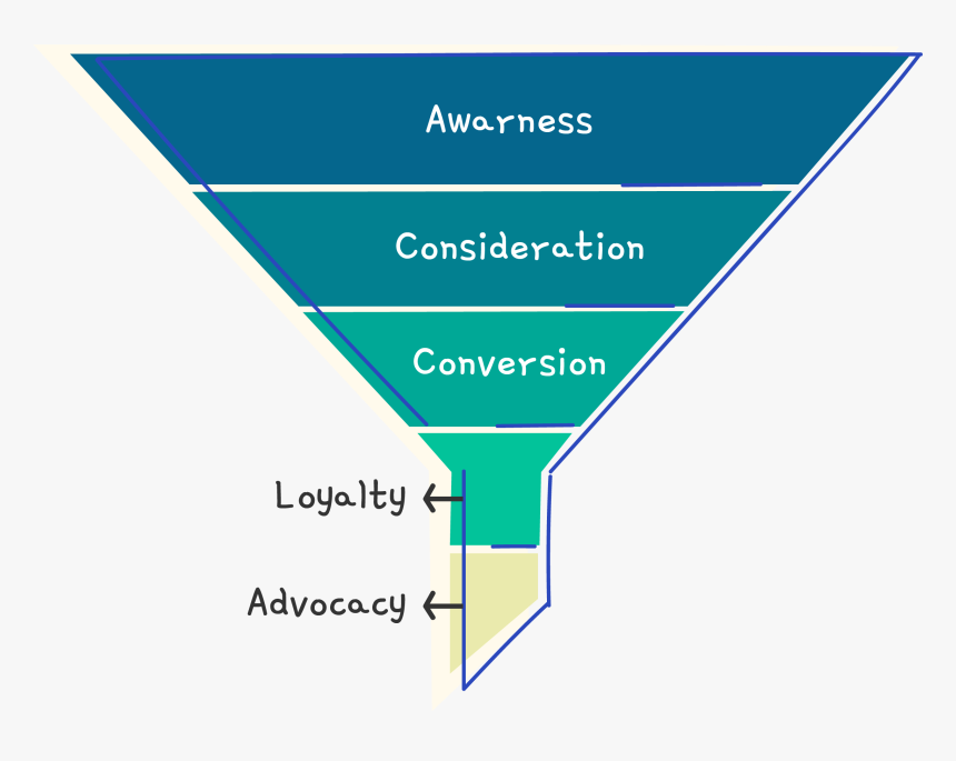 Sales And Retention Process, HD Png Download, Free Download