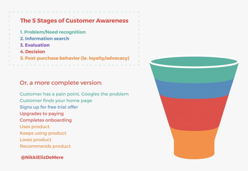 Funnel Analysis - Plastic, HD Png Download, Free Download