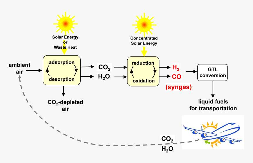 Solar Jet Fuel, HD Png Download, Free Download