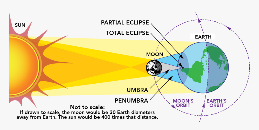 Total Solar Eclipse Diagram, HD Png Download - kindpng