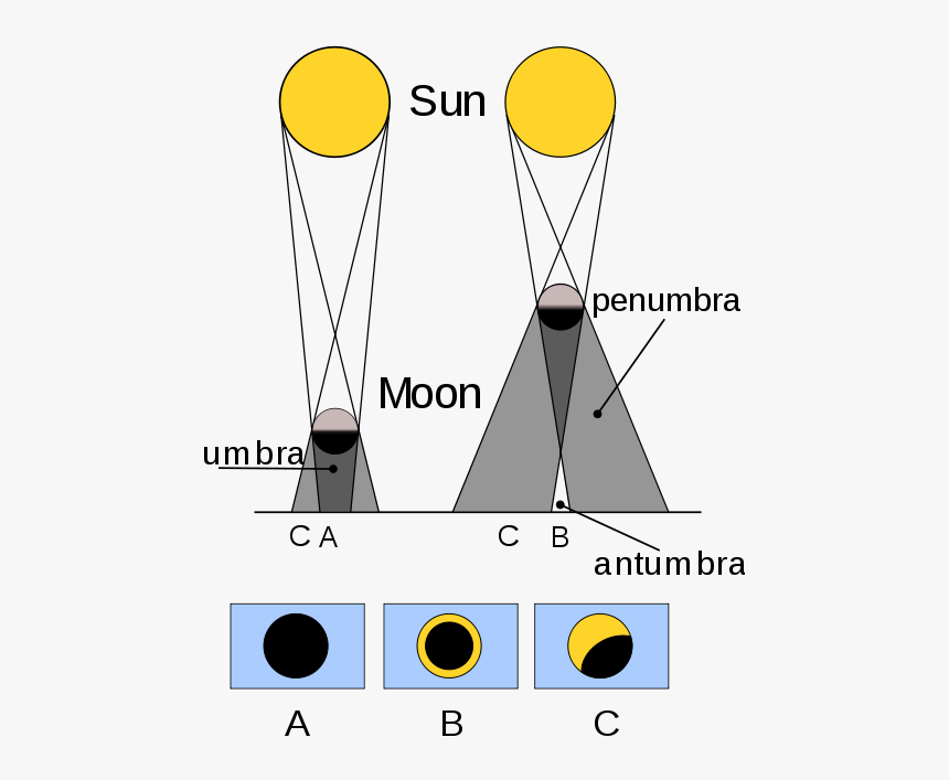 States Annular Solar Eclipse, HD Png Download, Free Download