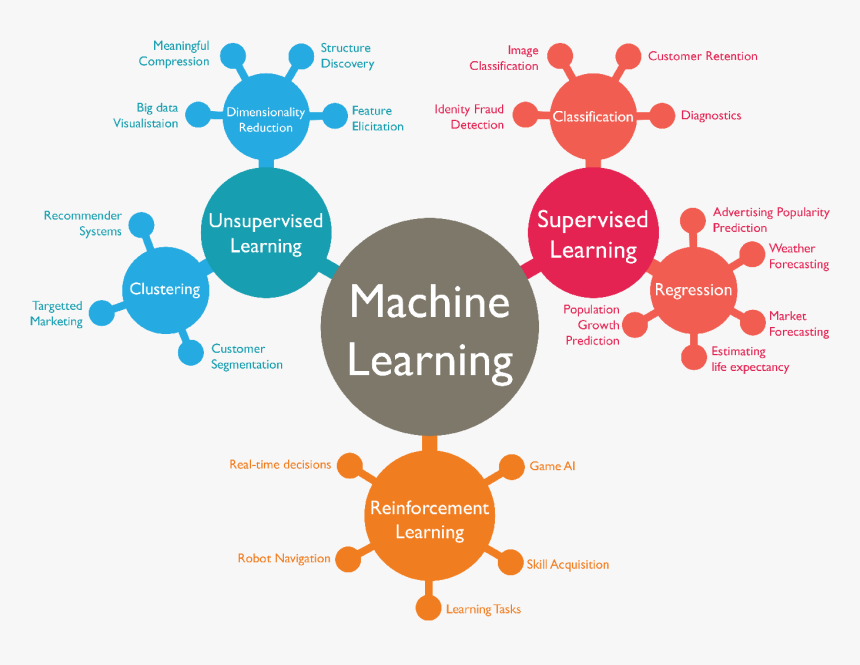 Machine Learning Topics, HD Png Download, Free Download