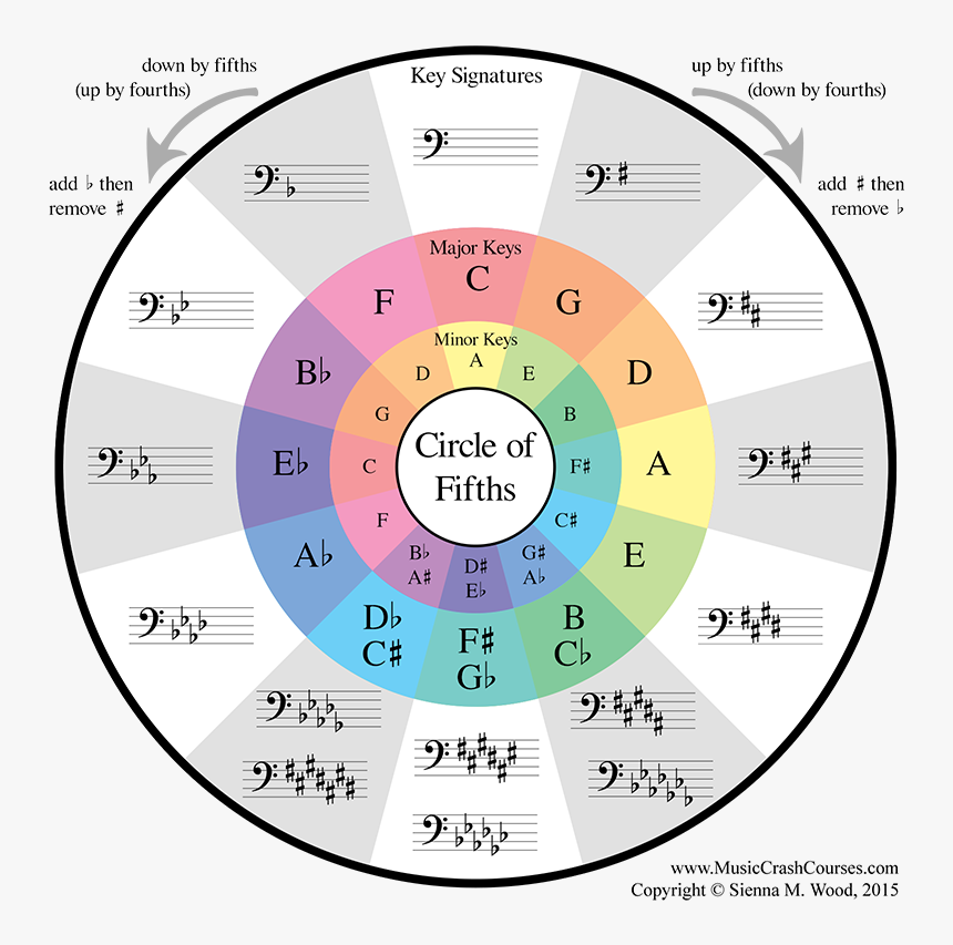 Best Circle Of Fifths, HD Png Download, Free Download
