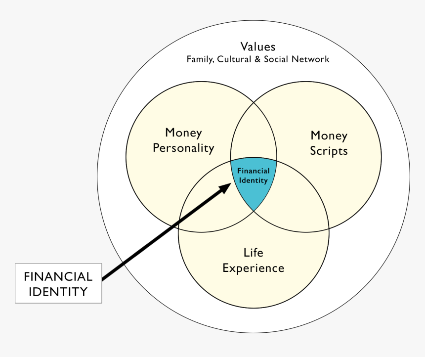 Venn Diagram Money, HD Png Download, Free Download