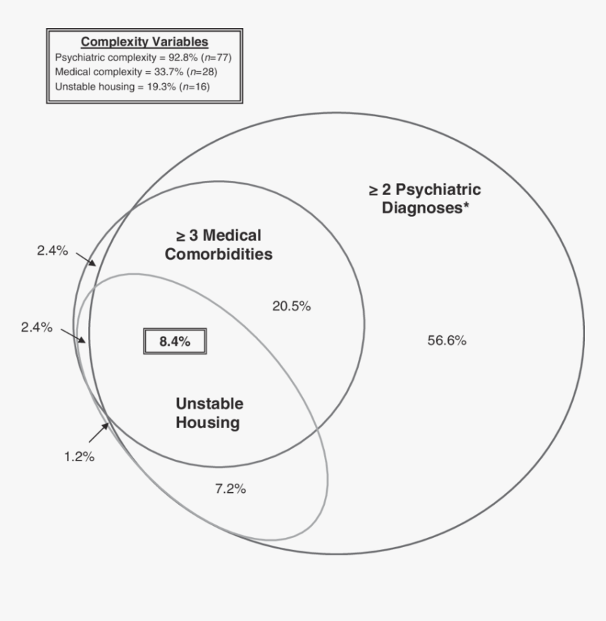 Complexity Venn Diagram, HD Png Download, Free Download