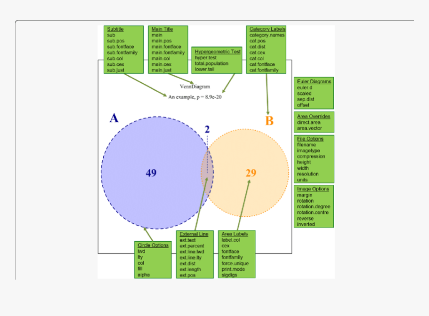 Annotated Venn Diagram, HD Png Download, Free Download