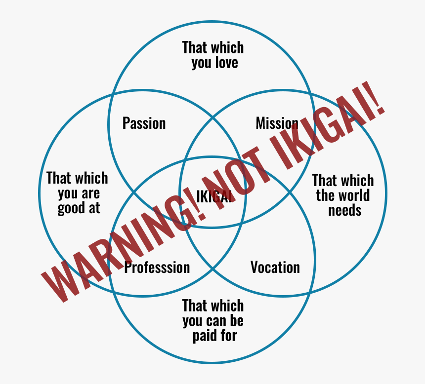 Ikigai Diagram - Venn Diagram Worksheet, HD Png Download, Free Download