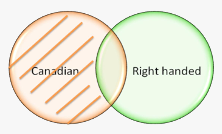 Venn Diagram Png, Transparent Png, Free Download