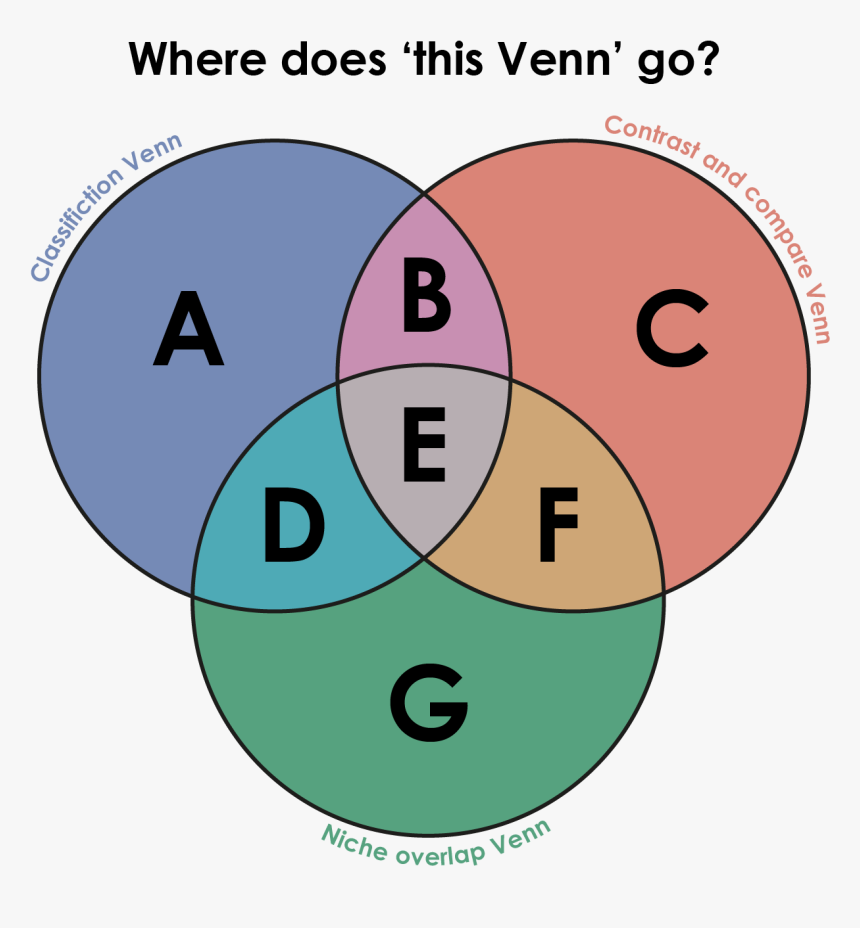 Where Does This Venn Go - Easter File Folder Games, HD Png Download, Free Download