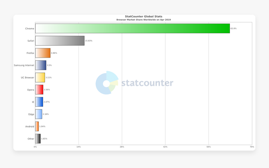 Browser Market Share Worldwide - Most Used Browsers 2018, HD Png Download, Free Download