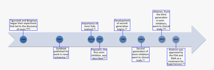 Renin Inhibitor Timeline - Development Of Antihypertensive Drugs, HD Png Download, Free Download