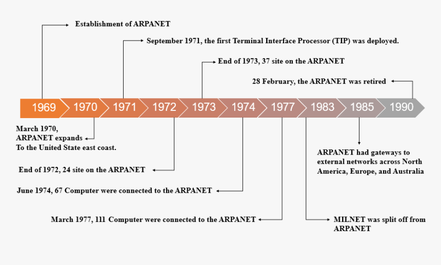 File - Arpanet Timeline - En - Arpanet Timeline, HD Png Download, Free Download